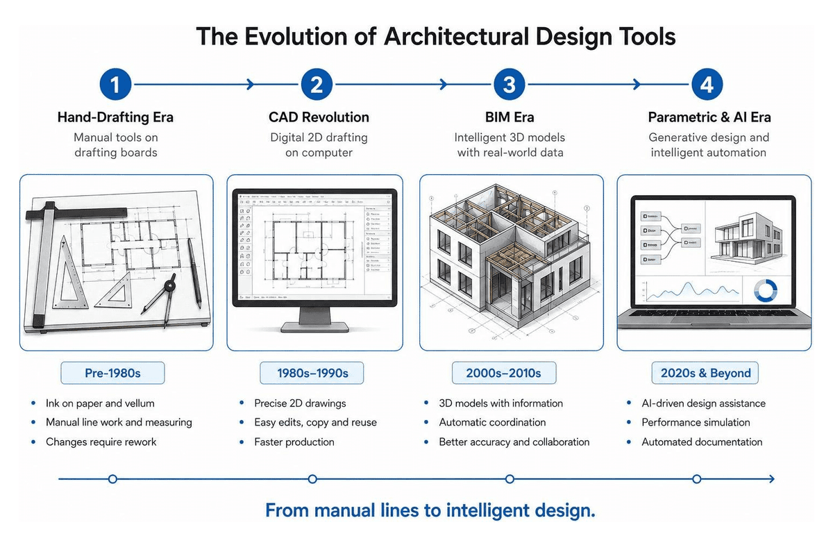 Evolutionary timeline of architectural design tools from manual drafting boards to AI-driven software