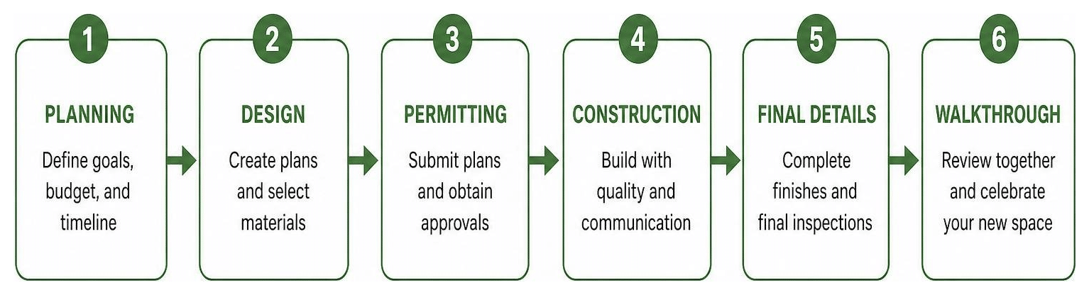 Design build process diagram showing step by step sequence from planning to walkthrough