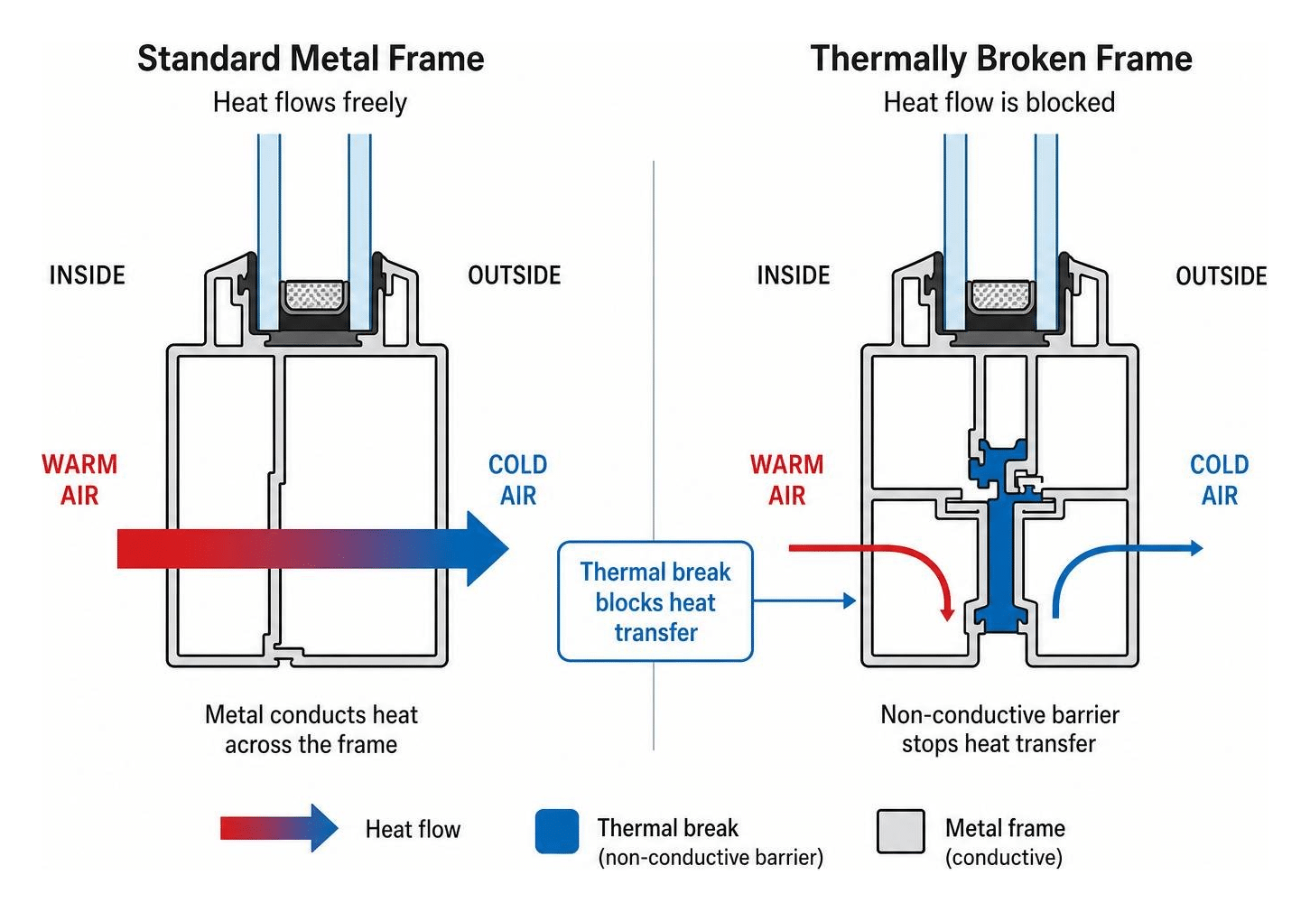Diagram illustrating heat flow blocked by a non-conductive thermal barrier inside a metal frame