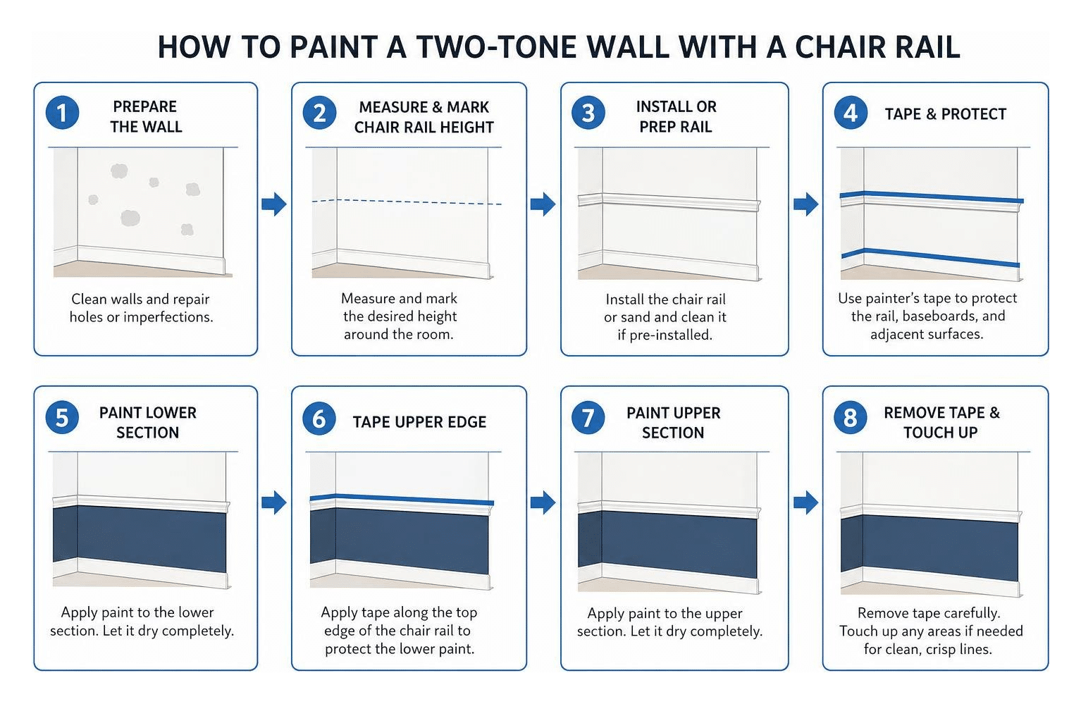 diagram mapping the step by step process of painting a two tone wall with a chair rail