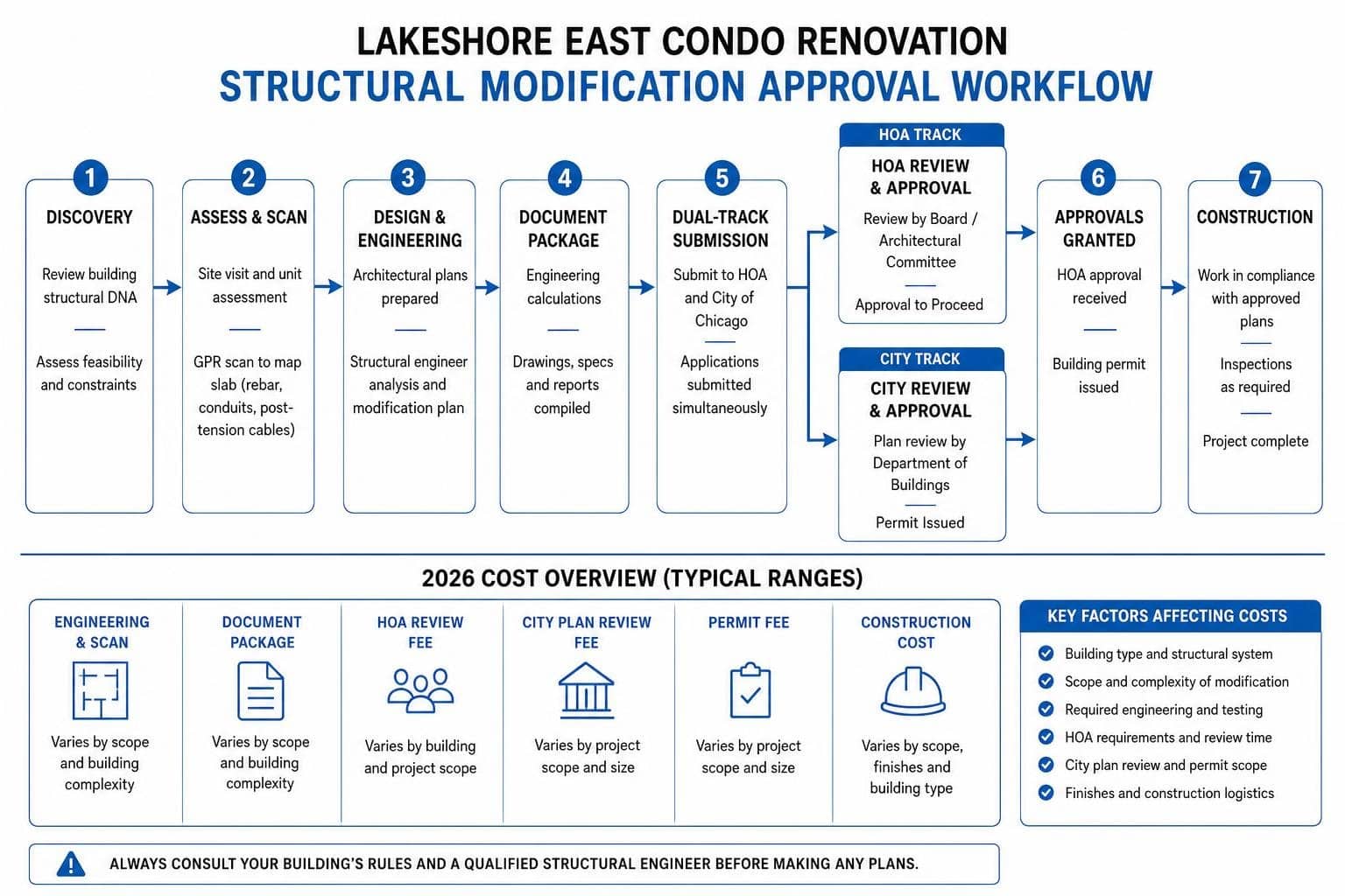 Lakeshore East condo renovation structural modification approval workflow